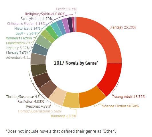 Genres of NaNoWriMo 2017